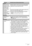 Page 173173Appendix
Playback
The color of the 
playback image is 
different from what 
appears on the 
monitor screen 
when shooting.Sunlight or light from another source may be shining directly 
into the lens when you are shooting. Position the camera so 
sunlight does not shine directly into the lens.
Images are not 
displayed.This camera cannot display non-DCF images recorded onto a 
memory card using another digital camera.
Images cannot be 
edited (with 
resizing, trimming, 
date/time editing,...