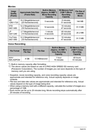 Page 167167Appendix
Movies
Voice Recording
*1
Built-in memory capacity after formatting*2The above values are based on use of a PRO HIGH SPEED SD memory card 
(Panasonic Corporation). The number of images you can save depends on the type of 
memory card you are using.
• Snapshot, movie recording capacity, and voice recording capacity values are 
approximate and intended for reference only. Actual capacity depends on image 
contents.
• File size and data rate values are approximate and intended for reference...