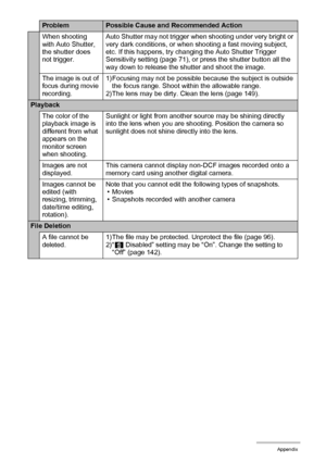 Page 162162Appendix
When shooting 
with Auto Shutter, 
the shutter does 
not trigger.Auto Shutter may not trigger when shooting under very bright or 
very dark conditions, or when shooting a fast moving subject, 
etc. If this happens, try changing the Auto Shutter Trigger 
Sensitivity setting (page 71), or press the shutter button all the 
way down to release the shutter and shoot the image.
The image is out of 
focus during movie 
recording.1) Focusing may not be possible because the subject is outside 
the...