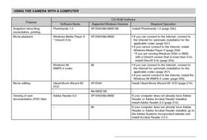 Page 199USING THE CAMERA WITH A COMPUTER
199
Purpose
Snapshot retouching,reorientation, printing
Movie playback
Movie editing
Viewing of user
documentation (PDF) files
Software Name
Photohands 1.0
Windows Media Player 9
* DirectX 9.0c
Windows 98
WMP6.4 codec
Ulead Movie Wizard SEVCD
–
Adobe Reader 6.0
–
Supported Windows Versions
XP/2000/Me/98SE/98
XP/2000/Me/98SE
98
XP/2000
Me/98SE/98
XP/2000/Me/98SE
98
Required Operation
Install Photohands 1.0 (page 205).
•If you can connect to the Internet, connect to
the...