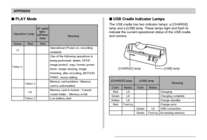 Page 222APPENDIX
222
 USB Cradle Indicator Lamps
The USB cradle has two indicator lamps: a [CHARGE]
lamp and a [USB] lamp. These lamps light and flash to
indicate the current operational status of the USB cradle
and camera.
[USB] lamp[CHARGE] lamp
[CHARGE] lamp [USB] lamp
Color
Red
Green
Amber
Red
Status
Lit
Lit
Lit
Flashing
Color
Green
Green
Status
Lit
Flashing
Charging
Charging complete
Charge standby
Charge error
USB connection
Accessing memory
Meaning
 PLAY Mode
Operation Lamp
Green
Lit
Pattern 3
Red...