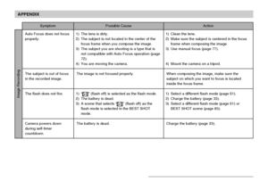 Page 224APPENDIX
224
1) Clean the lens.
2) Make sure the subject is centered in the focus
frame when composing the image.
3) Use manual focus (page 77).
4) Mount the camera on a tripod.
When composing the image, make sure the
subject on which you want to focus is located
inside the focus frame.
1) Select a different flash mode (page 61).
2) Charge the battery (page 33).
3) Select a different flash mode (page 61) or
BEST SHOT scene (page 85).
Charge the battery (page 33). 1) The lens is dirty.
2) The subject is...