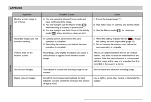 Page 225APPENDIX
225
Symptom Possible Cause Action
Movies
Monitor screen image is
out of focus.
Recorded images are not
saved in memory.
Vertical lines on the
monitor screen.
Out of focus images.
Digital noise in images.1) You are using the Manual Focus mode and
have not focused the image.
2) You are trying to use the Macro mode (
)
when shooting a scenery or portrait shot.
3) You are trying to use Auto Focus or the Infinity
mode (
) when shooting a close-up shot.
1) Camera powers down before the save
operation...