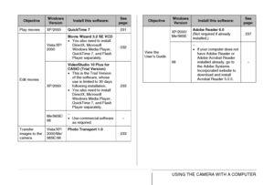 Page 218
218USING THE CAMERA WITH A COMPUTER
Play movies XP/2000QuickTime 7 231
Edit movies Vista/XP/
2000
Movie Wizard 3.2 SE VCD
•
You also need to install 
DirectX, Microsoft 
Windows Media Player, 
QuickTime 7, and Flash 
Player separately. 232
XP/2000 VideoStudio 10 Plus for 
CASIO (Trial Version)
•
This is the Trial Version 
of the software, whose 
use is limited to 30 days 
following installation.
• You also need to install 
DirectX, Microsoft 
Windows Media Player, 
QuickTime 7, and Flash 
Player...