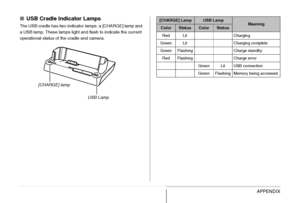 Page 260
260APPENDIX
■USB Cradle Indicator Lamps
The USB cradle has two indicator lamps: a [CHARGE] lamp and 
a USB lamp. These lamps light and flash to indicate the current 
operational status of the cradle and camera.
[CHARGE] lamp
USB Lamp
[CHARGE] LampUSB LampMeaningColorStatusColorStatus
Red Lit Charging
Green Lit Charging complete
Green Flashing Charge standby Red Flashing Charge error Green Lit USB connection
Green Flashing Memory being accessed.
Downloaded From camera-usermanual.com Casio Manuals 