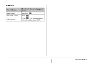 Page 55
55GETTING READY
PLAY mode
Current ScreenTo return to the normal playback 
screen
Menu screen [MENU] or [ ]
REC mode screen Press [ ].
Delete screen Press [ ]. You could also select 
“Cancel” and then press [SET].
Downloaded From camera-usermanual.com Casio Manuals 