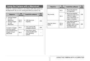 Page 253253USING THE CAMERA WITH A COMPUTER
Install the required software in accordance with what version of 
the Macintosh OS you are running and what you want to do.
Using the Camera with a Macintosh
ObjectiveOS 
VersionInstall this software:See 
page:
•Viewing images 
on your 
Macintosh
•Storing images 
on your 
MacintoshOS 9/
OS X•USB driver not 
required.254
Transfer of images 
from the camera 
and management of 
images on your 
MacintoshOS 9•Use commercially 
available software.259
OS X•Use iPhoto, which...