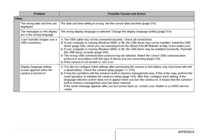 Page 279279APPENDIX
Other
The wrong date and time are 
displayed.The date and time setting is wrong. Set the correct date and time (page 210).
The messages on the display 
are in the wrong language.The wrong display language is selected. Change the display language setting (page 214).
I can’t transfer images over a 
USB connection.1) The USB cable may not be connected securely. Check all connections.
2) If your computer is running Windows 98SE or 98, the USB driver may not be installed. Install the USB 
driver...
