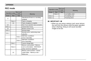 Page 186APPENDIX
186
REC mode
Operation LampSelf-timer
Lamp
Green
Lit
Lit
Pattern 3
Lit
Pattern 2
Pattern 1
Red
Pattern 3
Lit
Pattern 1
Pattern 2
Lit
Red
Pattern 1
Pattern 2
Operational (Power on, recording
enabled)
Flash is charging.
Flash charging is complete.
Auto Focus operation was successful.
Cannot Auto Focus.
Monitor screen is off.
Storing image
Storing movie / performing noise
reduction
Self-timer countdown
(10 to 3 seconds)
Self-timer countdown
(3 to 0 seconds)
Cannot charge flash.
Memory card problem...