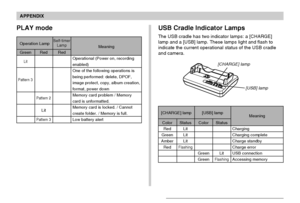 Page 187APPENDIX
187
USB Cradle Indicator Lamps
The USB cradle has two indicator lamps: a [CHARGE]
lamp and a [USB] lamp. These lamps light and flash to
indicate the current operational status of the USB cradle
and camera.
[CHARGE] lamp [USB] lamp
Color
Red
Green
Amber
Red
Status
Lit
Lit
Lit
Flashing
Color
Green
Green
Status
Lit
Flashing
Charging
Charging complete
Charge standby
Charge error
USB connection
Accessing memory
Meaning
[CHARGE] lamp
[USB] lamp
PLAY mode
Operation LampSelf-timer
Lamp
Green
Lit
Pattern...