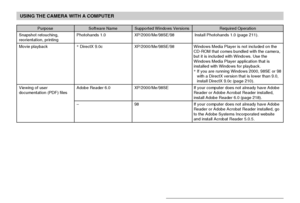Page 206USING THE CAMERA WITH A COMPUTER
206
Purpose
Snapshot retouching,
reorientation, printing
Movie playback
Viewing of user
documentation (PDF) files
Software Name
Photohands 1.0
* DirectX 9.0c
Adobe Reader 6.0
–
Supported Windows Versions
XP/2000/Me/98SE/98
XP/2000/Me/98SE/98
XP/2000/Me/98SE
98
Required Operation
Install Photohands 1.0 (page 211).
Windows Media Player is not included on the
CD-ROM that comes bundled with the camera,
but it is included with Windows. Use the
Windows Media Player application...