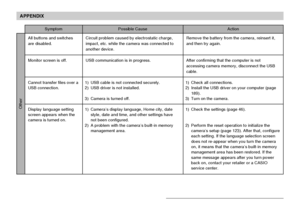 Page 230APPENDIX
230
Symptom Possible Cause Action
Other
All buttons and switches
are disabled.
Monitor screen is off.
Cannot transfer files over a
USB connection.
Display language setting
screen appears when the
camera is turned on.Circuit problem caused by electrostatic charge,
impact, etc. while the camera was connected to
another device.
USB communication is in progress.
1) USB cable is not connected securely.
2) USB driver is not installed.
3) Camera is turned off.
1) Camera’s display language, Home city,...