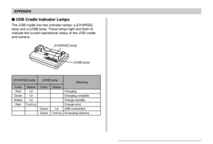 Page 197APPENDIX
197
 USB Cradle Indicator Lamps
The USB cradle has two indicator lamps: a [CHARGE]
lamp and a [USB] lamp. These lamps light and flash to
indicate the current operational status of the USB cradle
and camera.
[CHARGE] lamp [USB] lamp
Color
Red
Green
Amber
Red
Status
Lit
Lit
Lit
Flashing
Color
Green
Green
Status
Lit
Flashing
Charging
Charging complete
Charge standby
Charge error
USB connection
Accessing memory
Meaning
[CHARGE] lamp
[USB] lamp
Downloaded From camera-usermanual.com Casio Manuals 
