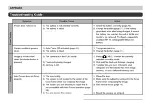 Page 198APPENDIX
198
Power does not turn on.
Camera suddenly powers
down.
Image is not recorded
when the shutter button is
pressed.
Auto Focus does not focus
properly1) The battery is not oriented correctly.
2) The battery is dead.
1) Auto Power Off activated (page 41).
2) The battery is dead.
1) The camera is in the PLAY mode.
2) Flash unit is being charged.
3) Memory is full.
1) The lens is dirty.
2) The subject is not located in the center of the
focus frame when you compose the image.
3) The subject you are...