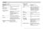 Page 205APPENDIX
205
Delete..................................Single-file, all files (with protection)
Effective Pixels..................5.0 million
Imaging Element................1/2.5-inch square pixel color CCD
(Total pixels: 5.25 million)
Lens/Focal Distance
Lenses.............................Six lenses in five groups, including an
aspherical lens
F2.6 (W) to 4.8 (T); f=5.8 (W) to
17.4mm (T) (equivalent to
approximately 35 (W) to 105 (T) for
35mm film)
Zoom...................................3X optical zoom;...