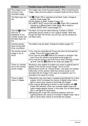 Page 126126Appendix
The subject is out 
of focus in the 
recorded image.The image may not be focused properly. When composing the 
image, make sure the subject is located inside the focus frame.
The flash does not 
fire.1)If ?
 (Flash Off) is selected as the flash mode, change to 
another mode (page 38).
2) If the battery is dead, charge it (page 15).
3) If a BEST SHOT scene that uses ?
 (Flash Off) is selected, 
change to a different flash mode (page 38) or select a 
different BEST SHOT scene (page 51).
The red...