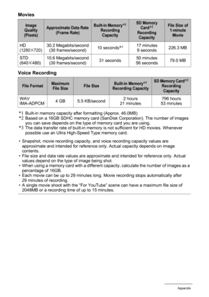 Page 133133Appendix
Movies
Voice Recording
*1
Built-in memory capacity after formatting (Approx. 46.0MB)*2Based on a 16GB SDHC memory card (SanDisk Corporation). The number of images 
you can save depends on the type of memory card you are using.
*3The data transfer rate of built-in memory is not sufficient for HD movies. Whenever 
possible use an Ultra High-Speed Type memory card.
• Snapshot, movie recording capacity, and voice recording capacity values are 
approximate and intended for reference only. Actual...