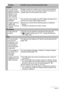 Page 128128Appendix
Playback
The color of the 
playback image is 
different from what 
appears on the 
monitor screen 
when shooting.Sunlight or light from another source may be shining directly 
into the lens when you are shooting. Position the camera so 
sunlight does not shine directly into the lens.
Images are not 
displayed.This camera cannot display non-DCF images recorded onto a 
memory card using another digital camera.
Images cannot be 
edited (with 
resizing, trimming, 
rotation).Note that you cannot...