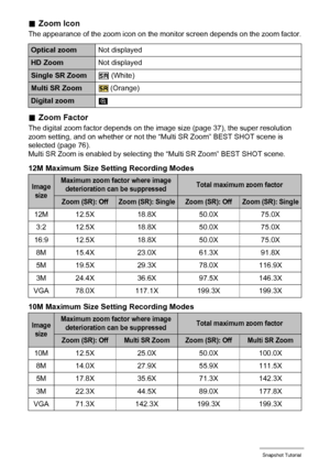 Page 4747Snapshot Tutorial
.Zoom Icon
The appearance of the zoom icon on the monitor screen depends on the zoom factor.
.Zoom Factor
The digital zoom factor depends on the image size (page 37), the super resolution 
zoom setting, and on whether or not the “Multi SR Zoom” BEST SHOT scene is 
selected (page 76).
Multi SR Zoom is enabled by selecting the “Multi SR Zoom” BEST SHOT scene.
12M Maximum Size Setting Recording Modes
10M Maximum Size Setting Recording Modes
Optical zoomNot displayed
HD ZoomNot displayed...