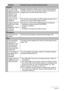 Page 187187Appendix
Playback
The color of the 
playback image is 
different from what 
appears on the 
monitor screen 
when shooting.Sunlight or light from another source may be shining directly 
into the lens when you are shooting. Position the camera so 
sunlight does not shine directly into the lens.
Images are not 
displayed.This camera cannot display non-DCF images recorded onto a 
memory card using another digital camera.
Images cannot be 
edited (with White 
Balance, 
Brightness, Resize, 
Trimming,...