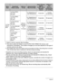 Page 193193Appendix
*1Built-in memory capacity after formatting*2The above values are based on use of a PRO HIGH SPEED SD memory card 
(Panasonic Corporation). The number of images you can save depends on the type of 
memory card you are using.
*3Recordable time when the entire movie is recorded at 30 fps. Recording time is shorter 
if the 30 fps frame rate is switched to 240 fps during recording.
• Snapshot and movie recording capacity values are approximate and intended for 
reference only. Actual capacity...