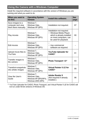 Page 8686Using the Camera with a Computer
Install the required software in accordance with the version of Windows you are 
running and what you want to do.
*YouTube Uploader for CASIO, Photo Transport, and Virtual Painter 5 LE for CASIO will 
not run under 64-bit versions of Windows OS.
Using the Camera with a Windows Computer
When you want to 
do this:Operating System 
VersionInstall this software:See 
page:
Save images to a 
computer and view 
them there manuallyWindows 7, 
Windows Vista, 
Windows XP...