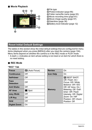 Page 124124Appendix
.Movie Playback
1File type
2Protect indicator (page 66)
3Folder name/file name (page 93)
4Movie recording time (page 61)
5Movie image quality (page 57)
6Date/time (page 36)
7Battery level indicator (page 12)
1
4
5
723
6
The tables in this section show the initial default settings that are configured for menu 
items (displayed when you press [MENU]) after you reset the camera (page 104). 
Menu items depend on whether the camera is in the REC mode or PLAY mode.
• A dash (–) indicates an item...