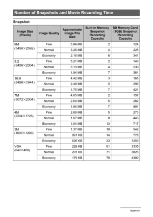 Page 133133Appendix
Snapshot
Number of Snapshots and Movie Recording Time
Image Size 
(Pixels)Image QualityApproximate 
Image File 
SizeBuilt-in Memory 
Snapshot 
Recording 
CapacitySD Memory Card 
(1GB) Snapshot 
Recording 
Capacity
9M
(3456x2592)Fine 5.84 MB 2 124
Normal 3.26 MB 4 225
Economy 2.16 MB 6 341
3:2
(3456x2304)Fine 5.21 MB 2 140
Normal 3.19 MB 4 230
Economy 1.94 MB 7 381
16:9
(3456x1944)Fine 4.42 MB 3 165
Normal 2.48 MB 5 296
Economy 1.75 MB 7 421
7M
(3072x2304)Fine 4.65 MB 2 157
Normal 2.60 MB 5...