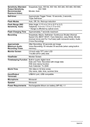 Page 136136Appendix
Sensitivity (Standard 
Output Sensitivity,
Recommended 
Exposure Index)Snapshots: Auto, ISO 64, ISO 100, ISO 200, ISO 400, ISO 800, 
ISO 1600
Movies: Auto
Self-timerApproximate Trigger Times: 10 seconds, 2 seconds, 
Triple Self-timer
Flash ModesAuto, Off, On, Red-eye reduction
Flash Range (ISO 
Sensitivity: Auto)Wide Angle: 0.15 m to 2.8 m (0.5 to 9.2)
Telephoto: 0.4 m to 1.5 m (1.3 to 4.9)
*Range is affected by optical zoom.
Flash Charging TimeApproximately 7 seconds maximum...