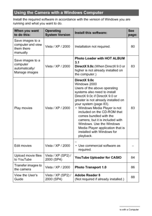Page 7878Using the Camera with a Computer
Install the required software in accordance with the version of Windows you are 
running and what you want to do.
Using the Camera with a Windows Computer
When you want 
to do this:Operating 
System VersionInstall this software:See 
page:
Save images to a 
computer and view 
them there 
manuallyVista / XP / 2000 Installation not required. 80
Save images to a 
computer 
automatically/
Manage imagesVista / XP / 2000Photo Loader with HOT ALBUM 
3.1
DirectX 9.0c (When...