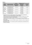 Page 134134Appendix
Movies
*
Snapshot and movie recording capacity values are approximate and intended for 
reference only. Actual capacity depends on image contents.
*File size and data rate values are approximate and intended for reference only. Actual 
values depend on the type of image being shot.
*The above values are based on use of a Panasonic brand PRO HIGH SPEED SD 
memory card. The number of images you can save depends on the type of memory card 
you are using.
*When using a memory card with a...