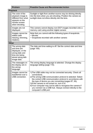 Page 133133Appendix
Playback
The color of the 
playback image is 
different from what 
appears on the 
monitor screen 
when shooting.Sunlight or light from another source may be shining directly 
into the lens when you are shooting. Position the camera so 
sunlight does not shine directly into the lens.
Images are not 
displayed.This camera cannot display non-DCF images recorded onto a 
memory card using another digital camera.
Images cannot be 
edited (with 
resizing, trimming, 
rotation).Note that you cannot...