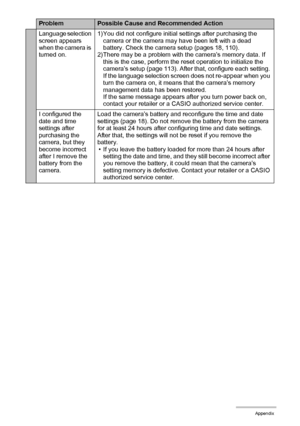 Page 134134Appendix
Language selection 
screen appears 
when the camera is 
turned on.1) You did not configure initial settings after purchasing the 
camera or the camera may have been left with a dead 
battery. Check the camera setup (pages 18, 110).
2) There may be a problem with the camera’s memory data. If 
this is the case, perform the reset operation to initialize the 
camera’s setup (page 113). After that, configure each setting. 
If the language selection screen does not re-appear when you 
turn the...