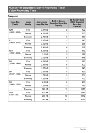 Page 137137Appendix
Snapshot
Number of Snapshots/Movie Recording Time/
Voice Recording Time
Image Size 
(Pixels)Image 
QualityApproximate 
Image File SizeBuilt-in Memory 
Snapshot Recording 
CapacitySD Memory Card 
(1GB) Snapshot 
Recording 
Capacity
12M 
(4000x3000)Fine 7.87 MB 2 122
Normal 4.13 MB 3 233
Economy 2.76 MB 5 350
3:2 
(4000
x2656)Fine 6.87 MB 2 140
Normal 3.62 MB 4 266
Economy 2.43 MB 6 397
16:9 
(4000
x2240)Fine 5.66 MB 2 170
Normal 3.0 MB 5 322
Economy 2.02 MB 8 478
8M 
(3264
x2448)Fine 4.59 MB 3...