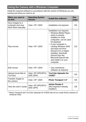 Page 119119Using the Camera with a Computer
Install the required software in accordance with the version of Windows you are 
running and what you want to do.
*Photo Transport and YouTube Uploader for CASIO will not run under 64-bit versions of 
Windows Vista.
Using the Camera with a Windows Computer
When you want to 
do this:Operating System 
VersionInstall this software:See 
page:
Save images to a 
computer and view 
them there manuallyVista / XP / 2000 Installation not required. 120
Play movies Vista / XP /...