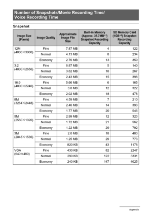 Page 172172Appendix
Snapshot
Number of Snapshots/Movie Recording Time/
Voice Recording Time
Image Size 
(Pixels)Image QualityApproximate 
Image File 
SizeBuilt-in Memory 
(Approx. 35.7MB*1) 
Snapshot Recording 
CapacitySD Memory Card 
(1GB*2) Snapshot 
Recording 
Capacity
12M
(4000x3000)Fine 7.87 MB 4 122
Normal 4.13 MB 8 234
Economy 2.76 MB 13 350
3:2
(4000
x2656)Fine 6.87 MB 5 140
Normal 3.62 MB 10 267
Economy 2.43 MB 15 398
16:9
(4000
x2240)Fine 5.66 MB 6 165
Normal 3.0 MB 12 322
Economy 2.02 MB 18 478
8M...