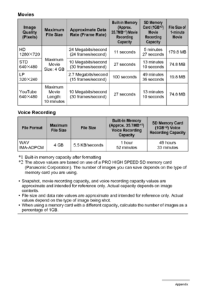 Page 173173Appendix
Movies
Voice Recording
*1
Built-in memory capacity after formatting*2The above values are based on use of a PRO HIGH SPEED SD memory card 
(Panasonic Corporation). The number of images you can save depends on the type of 
memory card you are using.
• Snapshot, movie recording capacity, and voice recording capacity values are 
approximate and intended for reference only. Actual capacity depends on image 
contents.
• File size and data rate values are approximate and intended for reference...