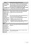 Page 167167Appendix
When shooting 
with Auto Shutter, 
the shutter does 
not trigger.Auto Shutter may not trigger when shooting under very bright or 
very dark conditions, or when shooting a fast moving subject, 
etc. If this happens, try changing the Auto Shutter Trigger 
Sensitivity setting (page 70), or press the shutter button all the 
way down to release the shutter and shoot the image.
The image is out of 
focus during movie 
recording.1) Focusing may not be possible because the subject is outside 
the...