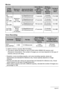 Page 173173Appendix
Movies
Voice Recording
*1
Built-in memory capacity after formatting*2The above values are based on use of a PRO HIGH SPEED SD memory card 
(Panasonic Corporation). The number of images you can save depends on the type of 
memory card you are using.
• Snapshot, movie recording capacity, and voice recording capacity values are 
approximate and intended for reference only. Actual capacity depends on image 
contents.
• File size and data rate values are approximate and intended for reference...