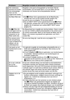 Page 167167Appendix
Het onderwerp 
bevindt zich buiten 
het scherpstelge-
bied van het 
opgenomen beeld.Mogelijk is niet goed scherpgesteld op het beeld. Bij het 
samenstellen van het beeld dient u er op te letten dat het 
onderwerp zich binnen het scherpstelkader bevindt.
De flitser flitst niet. 1)Als ?
 (Flitser Uit) is geselecteerd als de flitserfunctie, 
schakel dan over op een andere functie (pagina 34).
2) Laad de accu op (pagina 15) als deze leeg is.
3) Als een BEST SHOT scène geselecteerd is dat ?...