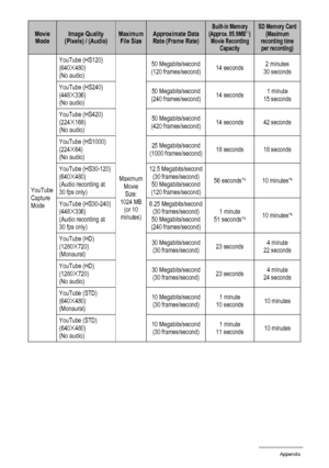 Page 185
185Appendix
Movie ModeImage Quality 
(Pixels) / (Audio)Maximum  File SizeApproximate Data 
Rate (Frame Rate)Built-in Memory 
(Approx. 85.9MB*1) 
Movie Recording 
CapacitySD Memory Card (Maximum 
recording time 
per recording)
YouTube 
Capture 
Mode YouTube (HS120)
(640
x480)
(No audio)
Maximum Movie 
Size: 
1024 MB  (or 10 
minutes) 50 Megabits/second
(120 frames/second) 14 seconds2 minutes
30 seconds
YouTube (HS240)
(448
x336)
(No audio) 50 Megabits/second
(240 frames/second) 14 seconds1 minute
15...