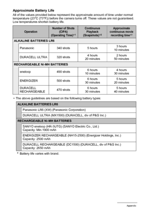 Page 190
190Appendix
Approximate Battery Life
All of the values provided below represent the approximate amount of time under normal 
temperature (23°C (73°F)) before the camera turns off. These values are not guaranteed. 
Low temperatures shorten battery life.• The above guidelines are based on the following battery types:
*Battery life varies with brand.
OperationNumber of Shots  (CIPA) 
(Operating Time)
*1
Continuous 
Playback 
(Snapshots)
*2
Approximate 
continuous movie  recording time
*3
ALKALINE BATTERIES...