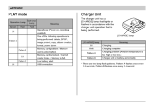 Page 174APPENDIX
174
Charger Unit
The charger unit has a
[CHARGE] lamp that lights or
flashes in accordance with the
charger unit operation that is
being performed.
[CHARGE] lamp
Lit
Unlit
Pattern A
Pattern B
Meaning
Charging
Charging complete
Charging problem (Ambient temperature is
too high or too low.)
Charger unit or battery abnormality
[CHARGE] lamp
PLAY mode
Operation LampSelf-timer
Lamp
Green
Lit
Pattern 3
Lit
Red
Pattern 2
Lit
Pattern 3
Red
Operational (Power on, recording
enabled)
One of the following...