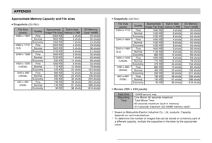 Page 180APPENDIX
180
Approximate Memory Capacity and File sizes
• Snapshots 
(QV-R51)
• Movies (320 x 240 pixels)
*Based on Matsushita Electric Industrial Co., Ltd. products. Capacity
depends on card manufacturer.
*To determine the number of images that can be stored on a memory card of
a different capacity, multiply the capacities in the table by the appropriate
value.
Data Size
Recording
Time150KB/second max.
One Movie: 60 seconds maximum
Total Movie Time:
60 seconds maximum (built-in memory)
410 seconds...