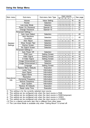 Page 1717
Using the Setup Menu
Main menu Sub-menu Sub-menu Item TypeInput source
See page
RCS V–
Detailed 
SettingsVo l u m e Va l u e  S e t t i n g*535
Pointer Selection 36
Low-noise Mode Selection∗
11∗11∗11∗11∗1136
Power On Password Special∗10 37
Change Password Special∗10 37
Advanced Settings 1
Auto Input Detect Selection 40
Auto Keystone 
CorrectionSelection 40
Auto Adjust Selection∗641
Show Screen Text Selection 41
Startup Screen Selection 42
No Signal Screen Selection 42
Advanced Settings 2
Auto Power...