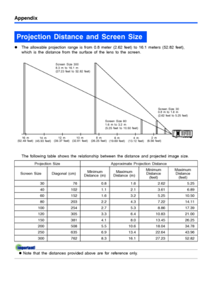 Page 4949
Appendix
zThe allowable projection range is from 0.8 meter (2.62 feet) to 16.1 meters (52.82 feet), 
which is the distance from the surface of the lens to the screen.
The following table shows the relationship between the distance and projected image size.
zNote that the distances provided above are for reference only.
Projection Distance and Screen Size
Projection Size Approximate Projection Distance
Screen Size Diagonal (cm) Minimum 
Distance (m) Maximum 
Distance (m) Minimum 
Distance 
(feet)...