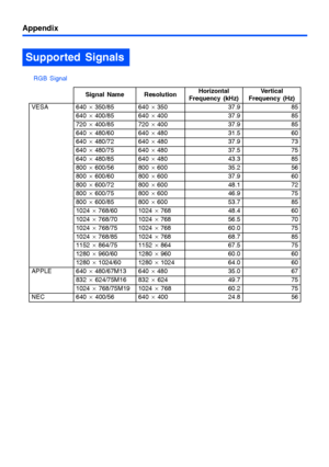 Page 58Appendix
58
RGB Signal
Supported Signals
Signal Name ResolutionHorizontal 
Frequency (kHz)Vertical 
Frequency (Hz)
VESA 640 × 350/85 640 × 350 37.9 85
640 × 400/85 640 × 400 37.9 85
720 × 400/85 720 × 400 37.9 85
640 × 480/60 640 × 480 31.5 60
640 × 480/72 640 × 480 37.9 73
640 × 480/75 640 × 480 37.5 75
640 × 480/85 640 × 480 43.3 85
800 × 600/56 800 × 600 35.2 56
800 × 600/60 800 × 600 37.9 60
800 × 600/72 800 × 600 48.1 72
800 × 600/75 800 × 600 46.9 75
800 × 600/85 800 × 600 53.7 85
1024 × 768/60...