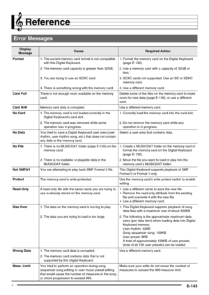Page 145E-143
Reference
Error Messages
Display 
MessageCauseRequired Action
Format1. The current memory card format is not compatible 
with this Digital Keyboard.1. Format the memory card on the Digital Keyboard 
(page E-132).
2. The memory card capacity is greater than 32GB. 2. Use a memory card with a capacity of 32GB or 
less.
3. You are trying to use an SDXC card. 3. SDXC cards not supported. Use an SD or SDHC 
memory card.
4. There is something wrong with the memory card. 4. Use a different memory card....