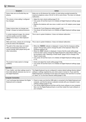 Page 148Reference
E-146
Some notes are cut off while they are 
playing.Notes are cut off whenever the number of notes being sounded exceeds the 
maximum polyphony value of 64 (21 to 32 for some tones). This does not indicate 
malfunction.
The volume or tone setting I configured 
has changed. Adjust the main volume setting (page E-13).
 Turn power off and then back on to initialize all Digital Keyboard settings (page 
E-13).
 Replace the batteries with new ones or switch over to AC adaptor power (page 
E-9)....