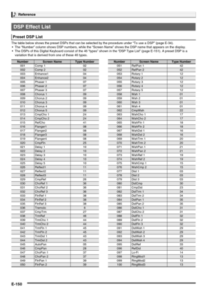 Page 152Reference
E-150
The table below shows the preset DSPs that can be selected by the procedure under “To use a DSP” (page E-34).
 The “Number” column shows DSP numbers, while the “Screen Name” shows the DSP name that appears on the display.
 The DSPs of this Digital Keyboard consist of the 46 “types” shown in the “DSP Type List” (page E-151). A preset DSP is a 
variation that is derived from one of these 46 types.
DSP Effect List
Preset DSP List
NumberScreen NameType Number
001 Comp 1 02
002Comp 202
003...